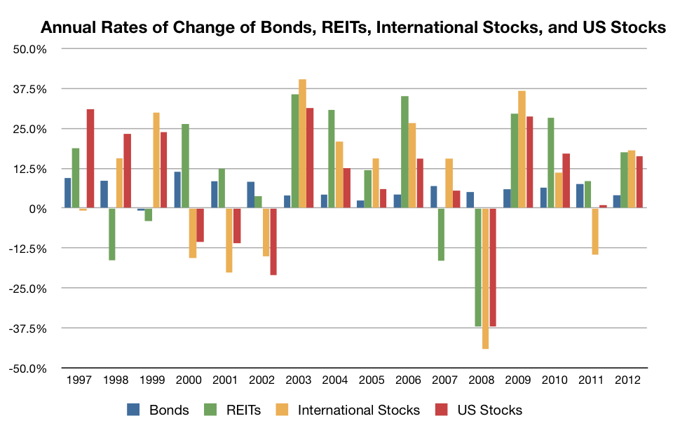 Four Investments, 1997-2012